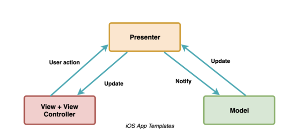 Most Popular iOS Design Patterns in Swift